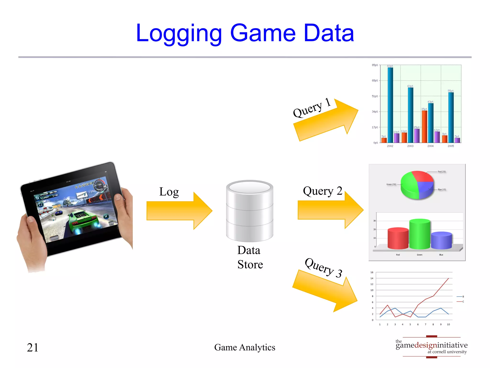 gamedesigninitiative 
at cornell university 
Logging Game Data 
Log Query 2 
Data 
Store 
21 Game Analytics the 
 
