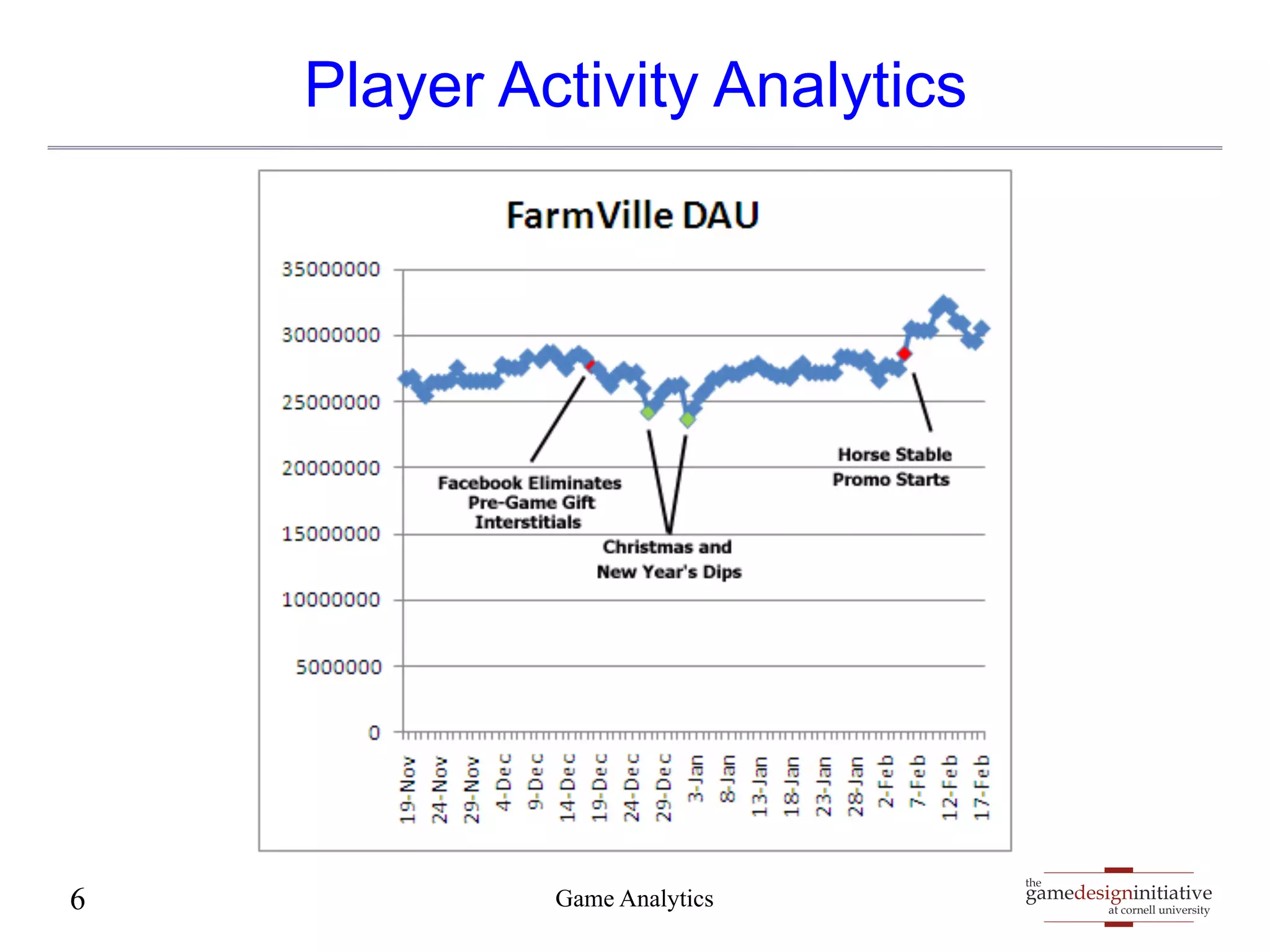 gamedesigninitiative 
at cornell university 
the 
Player Activity Analytics 
6 Game Analytics 
 