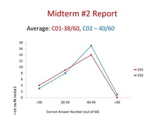 Midterm #2 Report
                     Average: C01-38/60, C02 – 40/60
r e b m Nt nedut S
       u




                           Correct Answer Number (out of 60)
 