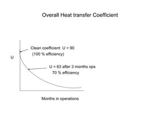 Overall Heat transfer Coefficient
Months in operations
U
Clean coefficient U = 90
(100 % efficiency)
U = 63 after 3 months ops
70 % efficiency
 