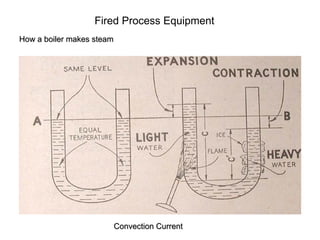 Fired Process Equipment
How a boiler makes steam
Convection Current
 