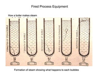 Fired Process Equipment
How a boiler makes steam
Formation of steam showing what happens to each bubbles
 