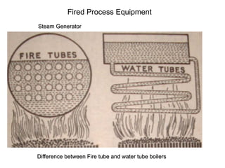 Fired Process Equipment
Steam Generator
Difference between Fire tube and water tube boilers
 