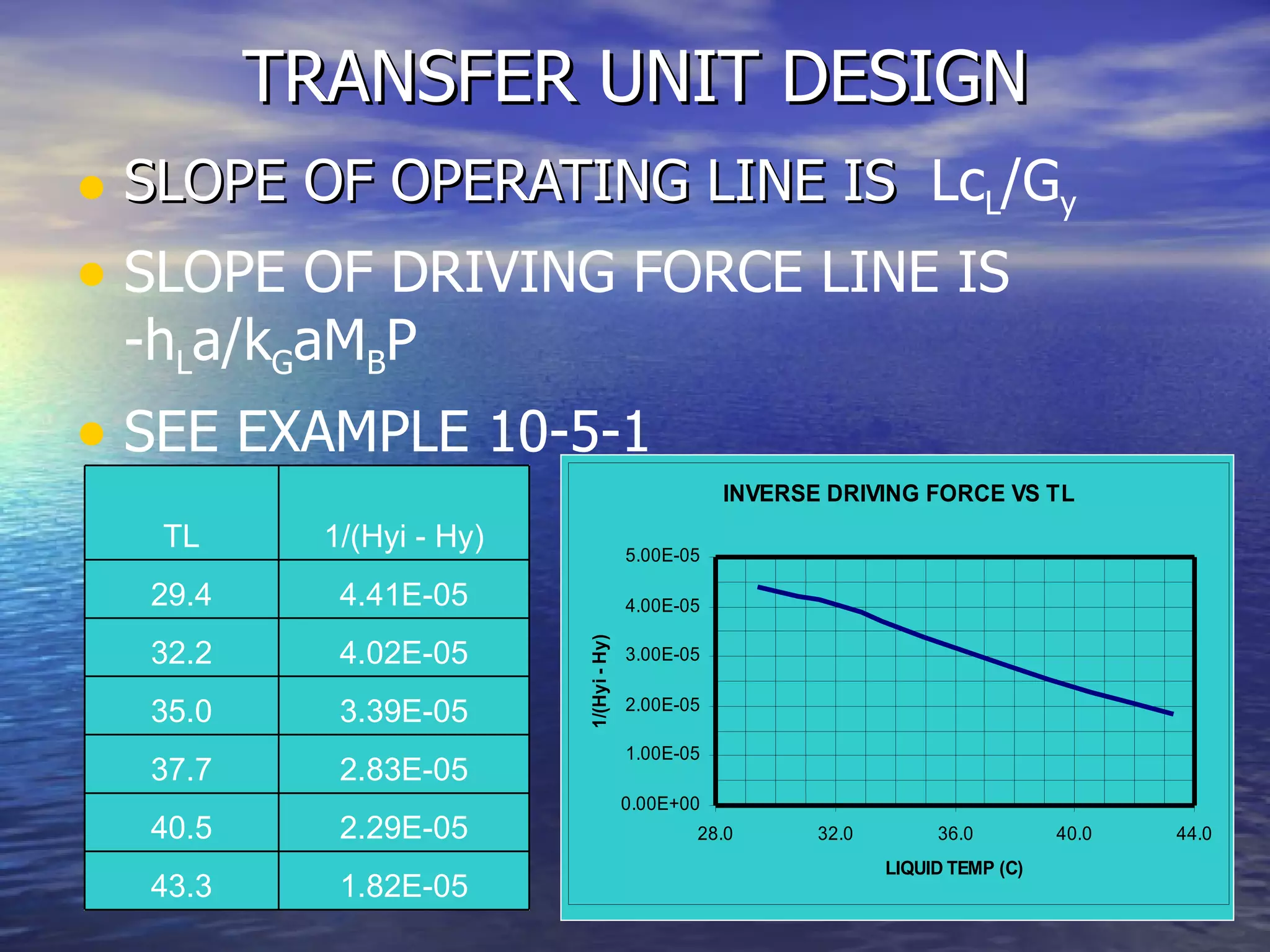 TRANSFER UNIT DESIGN SLOPE OF OPERATING LINE IS  Lc L /G y SLOPE OF DRIVING FORCE LINE IS  -h L a/k G aM B P SEE EXAMPLE 10-5-1 TL 1/(Hyi - Hy) 29.4 4.41E-05 32.2 4.02E-05 35.0 3.39E-05 37.7 2.83E-05 40.5 2.29E-05 43.3 1.82E-05 