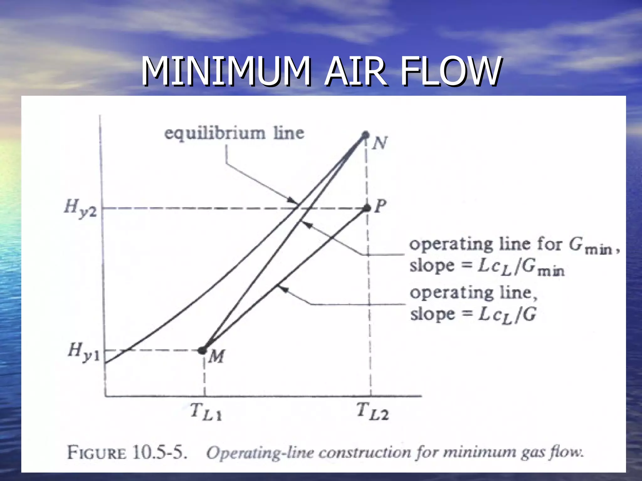 MINIMUM AIR FLOW LIMITING VALUE BASED ON INFINITE PACKING HEIGHT 