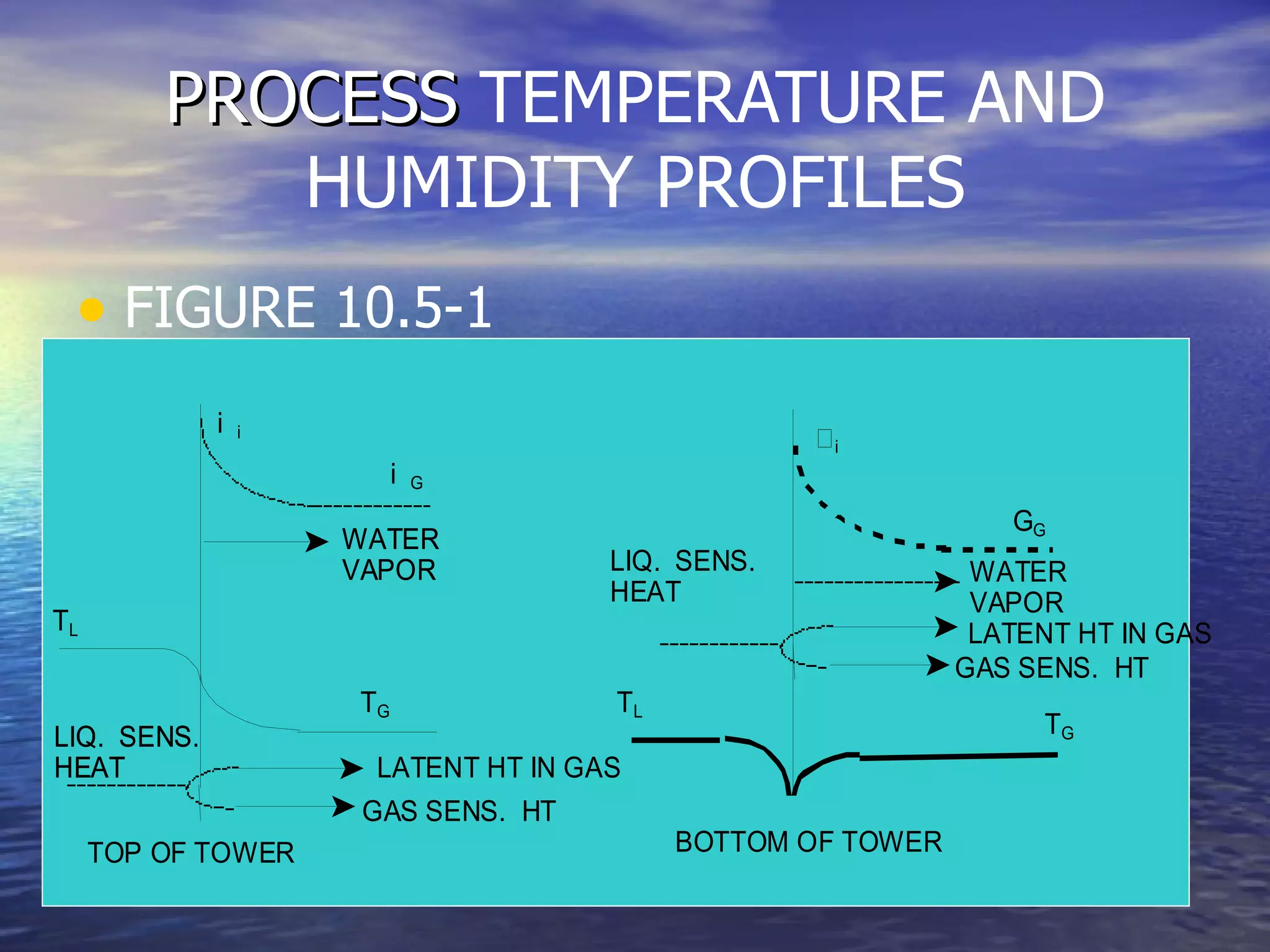 PROCESS  TEMPERATURE AND HUMIDITY PROFILES FIGURE 10.5-1 