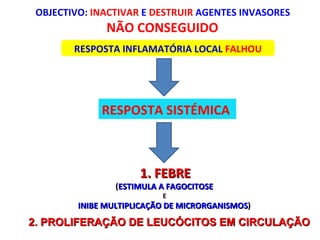 OBJECTIVO:  INACTIVAR  E  DESTRUIR  AGENTES INVASORES  NÃO CONSEGUIDO  RESPOSTA INFLAMATÓRIA LOCAL  FALHOU RESPOSTA SISTÉMICA  1. FEBRE ( ESTIMULA A FAGOCITOSE  E  INIBE MULTIPLICAÇÃO DE MICRORGANISMOS )   2. PROLIFERAÇÃO DE LEUCÓCITOS EM CIRCULAÇÃO 