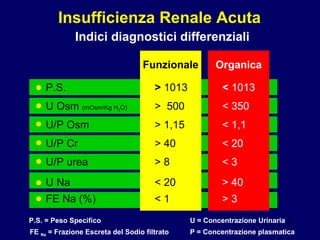 Insufficienza Renale Acuta Indici diagnostici differenziali Funzionale Organica P.S. U Osm  (mOsm/Kg H 2 O) FE Na (%)  P.S. = Peso Specifico U = Concentrazione Urinaria P = Concentrazione plasmatica FE  Na  = Frazione Escreta del Sodio filtrato <  1013 >  1013 < 350 >  500 < 1,1 > 1,15 U/P Osm U/P Cr > 40 < 20 U/P urea > 8 < 3 > 40 < 20 U Na > 3 < 1 • • • • • • • 