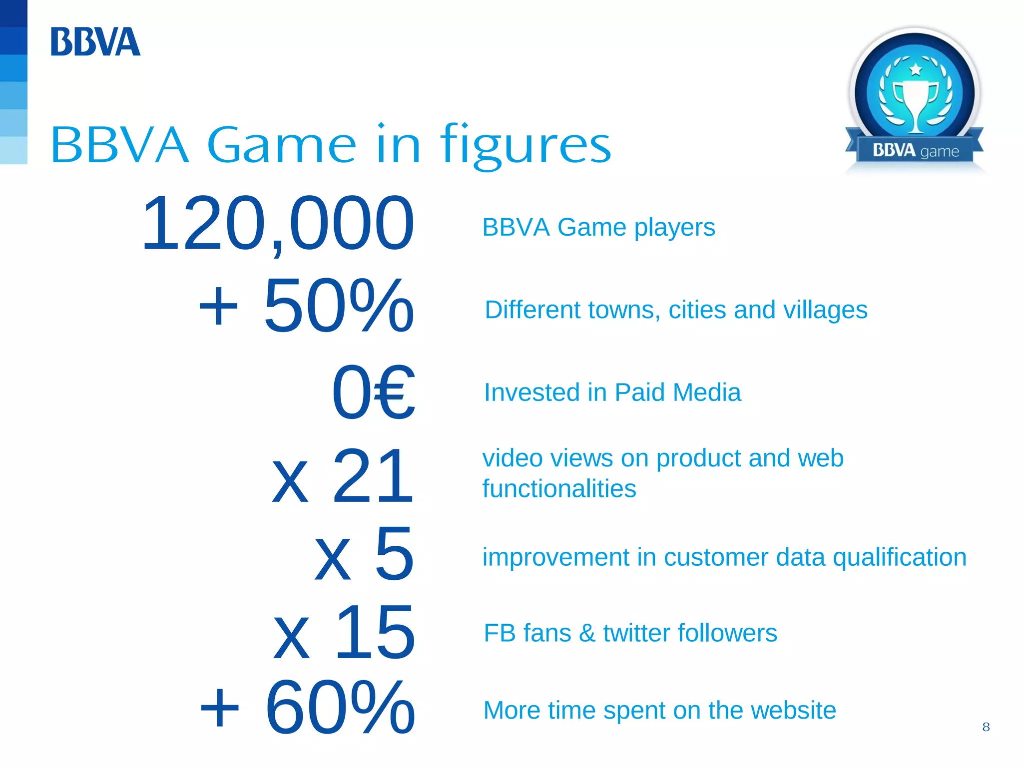 BBVA Game in figures

120,000
+ 50%
0€
x 21
x5
x 15
+ 60%

BBVA Game players
Different towns, cities and villages
Invested in Paid Media
video views on product and web
functionalities
improvement in customer data qualification
FB fans & twitter followers
More time spent on the website

8

 