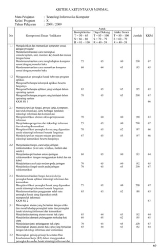 15. kriteria ketuntasan minimal tik