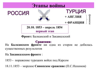 Этапы войны
+ АНГЛИЯ
+ ФРАНЦИЯ
20.10. 1853 – апрель 1854
первый этап
На Балканском фронте ни одна из сторон не добилась
существенных результатов
На Закавказском фронте :
1853 - поражение турецких войск под Карсом
18.11.1853 – морское Синопское сражение (П.С.Нахимов)
Фронт: Балканский и Закавказский
Сражения:Сражения:
финансы
 