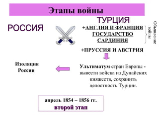 Этапы войны
+АНГЛИЯ И ФРАНЦИЯ
ГОСУДАРСТВО
САРДИНИЯ
+ПРУССИЯ И АВСТРИЯ
Объявление
войны
Ультиматум стран Европы -
вывести войска из Дунайских
княжеств, сохранить
целостность Турции.
Изоляция
России
апрель 1854 – 1856 гг.
второй этапвторой этап
 