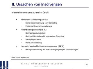 10
II. Ursachen von Insolvenzen
Interne Insolvenzursachen im Detail
• Fehlendes Controlling (79 %)
• Keine Kostenrechnung, kein Controlling
• Fehlende Unternehmensplanung
• Finanzierungslücken (76 %)
• Geringe Kreditwürdigkeit
• Geringe Rückstellung für unerwartete Ereignisse
• Wenig Eigenkapital
• Hohe Zinsbelastung
• Unzureichendes Debitorenmanagement (64 %)
• Häufig in Verbindung mit zu kurzfristig angelegten Finanzierungen
Quelle: EULER HERMES / ZIS
 