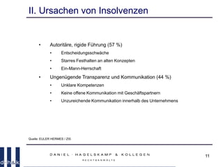 11
II. Ursachen von Insolvenzen
• Autoritäre, rigide Führung (57 %)
• Entscheidungsschwäche
• Starres Festhalten an alten Konzepten
• Ein-Mann-Herrschaft
• Ungenügende Transparenz und Kommunikation (44 %)
• Unklare Kompetenzen
• Keine offene Kommunikation mit Geschäftspartnern
• Unzureichende Kommunikation innerhalb des Unternehmens
Quelle: EULER HERMES / ZIS
 