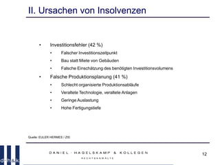 12
II. Ursachen von Insolvenzen
• Investitionsfehler (42 %)
• Falscher Investitionszeitpunkt
• Bau statt Miete von Gebäuden
• Falsche Einschätzung des benötigten Investitionsvolumens
• Falsche Produktionsplanung (41 %)
• Schlecht organisierte Produktionsabläufe
• Veraltete Technologie, veraltete Anlagen
• Geringe Auslastung
• Hohe Fertigungstiefe
Quelle: EULER HERMES / ZIS
 