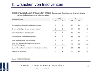 13
II. Ursachen von Insolvenzen
Insolvenzursachen in Krisenzeiten (2009): Zunehmende Bedeutung von Kriterien, die eine
mangelnde Zukunftsvorsorge erkennen lassen
Quelle: EULER HERMES / ZIS
Insolvenzursachen
Rang %
09 06 09 06
Kein Mitarbeiter-Abbau bei rückläufigem Umsatz 1 1 67 80 -13
Zu geringe Rücklagen für unerwartete Ereignisse 2 5 64 65 -1
Starres Festhalten an alten Konzepten 3 4 61 75 -14
Unzureichendes Debitorenmanagement 4 2 60 79 -19
Keine Kostenrechnung, kein Controlling 5 3 57 77 -20
Keine vom Tagesgeschäft freigestellte Person für
Strategieüberlegungen
6 10 48 38 +10
Unzureichende Kommunikation innerhalb des Unternehmens 7 6 38 53 -15
Fehler in der Preispolitik 12 8 21 45 -24
 