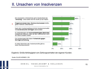 15
II. Ursachen von Insolvenzen
Quelle: EULER HERMES / ZIS
Ergebnis: Große Abhängigkeit vom Zahlungsverhalten der eigenen Kunden.
 