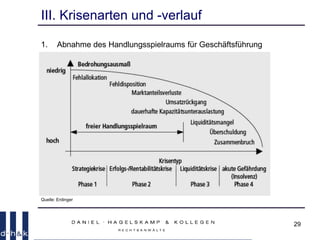 29
III. Krisenarten und -verlauf
1. Abnahme des Handlungsspielraums für Geschäftsführung
Quelle: Erdinger
 