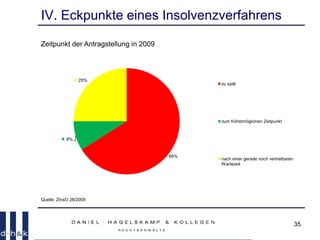 35
IV. Eckpunkte eines Insolvenzverfahrens
Zeitpunkt der Antragstellung in 2009
Quelle: ZInsO 28/2009
66%
9%
25%
zu spät
zum frühstmöglichen Zeitpunkt
nach einer gerade noch vertretbaren
Wartezeit
 