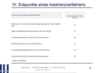 36
IV. Eckpunkte eines Insolvenzverfahrens
Gründe für die verspätete Antragstellung (2006)
% der befragten Verwalter
(N=124)
Hoffnung, dass es nach jahrelangen Erfolgen irgendwie von selbst aufwärts
geht
96
Angst vor Bloßstellung im Bekanntenkreis und in der Branche 95
Einstufung der Situation als Krise, aber nicht als Insolvenz 88
Fehlendes Vertrauen in das Insolvenzverfahren 77
Die verspätete Antragstellung wird i.d.R. nicht sanktioniert 60
Unzureichende Kenntnis der gesetzlichen Bestimmungen 58
Quelle: ZInsO 28/2009
 
