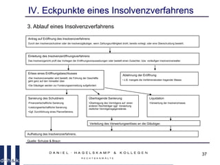 37
3. Ablauf eines Insolvenzverfahrens
Quelle: Schulze & Braun
Antrag auf Eröffnung des Insolvenzverfahrens
Durch den Insolvenzschuldner oder die Insolvenzgläubiger, wenn Zahlungsunfähigkeit droht, bereits vorliegt, oder eine Überschuldung besteht.
IV. Eckpunkte eines Insolvenzverfahrens
Einleitung des Insolvenzeröffnungsverfahrens
Das Insolvenzgericht prüft das Vorliegen der Eröffnungsvoraussetzungen oder bestellt einen Gutachter, bzw. vorläufigen Insolvenzverwalter.
Erlass eines Eröffnungsbeschlusses
•Der Insolvenzverwalter wird bestellt, die Führung der Geschäfte
geht ganz auf den Verwalter über.
•Die Gläubiger werden zur Forderungsanmeldung aufgefordert.
Ablehnung der Eröffnung
• z.B. mangels die Verfahrenskosten tragender Masse.
Übertragende Sanierung
•Übertragung des Vermögens auf einen
anderen Rechtsträger (ggf. Verwertung
restlicher Vermögensgegenstände.
Liquidation
•Verwertung der Insolvenzmasse.
Verteilung des Verwertungserlöses an die Gläubiger.
Aufhebung des Insolvenzverfahrens.
Sanierung des Schuldners
•Finanzwirtschaftliche Sanierung.
•Leistungswirtschaftliche Sanierung.
•Ggf. Durchführung eines Planverfahrens.
 