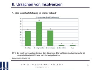 5
II. Ursachen von Insolvenzen
1. „Die Geschäftsführung ist immer schuld“
71 % der Insolvenzverwalter stimmen dem Statement „Die wichtigste Insolvenzursache ist
immer die Geschäftsführung“ voll oder weitgehend zu.
Quelle: EULER HERMES / ZIS
 