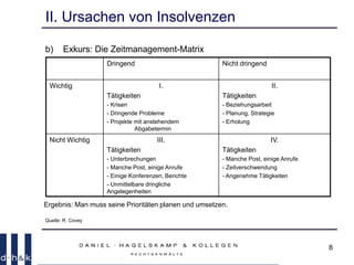 8
II. Ursachen von Insolvenzen
b) Exkurs: Die Zeitmanagement-Matrix
Dringend Nicht dringend
Wichtig I.
Tätigkeiten
- Krisen
- Dringende Probleme
- Projekte mit anstehendem
Abgabetermin
II.
Tätigkeiten
- Beziehungsarbeit
- Planung, Strategie
- Erholung
Nicht Wichtig III.
Tätigkeiten
- Unterbrechungen
- Manche Post, einige Anrufe
- Einige Konferenzen, Berichte
- Unmittelbare dringliche
Angelegenheiten
IV.
Tätigkeiten
- Manche Post, einige Anrufe
- Zeitverschwendung
- Angenehme Tätigkeiten
Ergebnis: Man muss seine Prioritäten planen und umsetzen.
Quelle: R. Covey
 