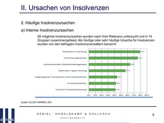 9
II. Ursachen von Insolvenzen
2. Häufige Insolvenzursachen
a) Interne Insolvenzursachen
58 mögliche Insolvenzursachen wurden nach ihrer Relevanz untersucht und in 14
Gruppen zusammengefasst. Als häufige oder sehr häufige Ursache für Insolvenzen
wurden von den befragten Insolvenzverwaltern benannt:
Quelle: EULER HERMES /ZIS
 
