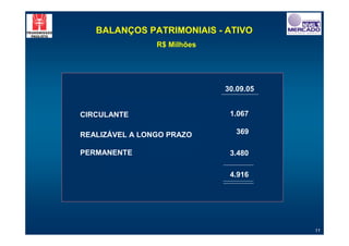BALANÇOS PATRIMONIAIS - ATIVO
                R$ Milhões




                             30.09.05


CIRCULANTE                    1.067

REALIZÁVEL A LONGO PRAZO        369

PERMANENTE                    3.480

                              4.916




                                        11
 
