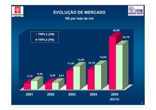 EVOLUÇÃO DE MERCADO
                             R$ por lote de mil


                                                                28,80
       TRPL3 (ON)
                                                                        24,70
       TRPL4 (PN)




                                                      14,60
                                      13,85
                              11,40           12,10



       6,50
5,15           5,45   5,61




2001          2002            2003             2004           2005
                                                              (02/12)
                                                                                37
 