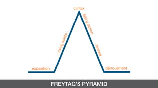 exposition dénouement
climax
risingaction
fallingaction
reversal
FREYTAG’S PYRAMID
 