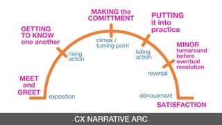 MEET
and
GREET
GETTING
TO KNOW
one another
SATISFACTION
PUTTING
it into
practice
MINOR
turnaround
before
eventual
resolution
MAKING the
COMITTMENT
exposition dénouement
climax /
turning point
falling
action
rising
action
reversal
CX NARRATIVE ARC
 