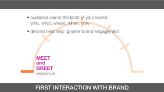 FIRST INTERACTION WITH BRAND
(Touchpoints Include Website, Event, Referral, Social Media, In-Person)
• audience learns the facts of your brand:
who, what, where, when, how
• desired next step: greater brand engagement
exposition
 