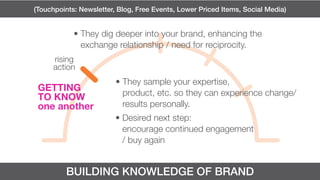BUILDING KNOWLEDGE OF BRAND
(Touchpoints: Newsletter, Blog, Free Events, Lower Priced Items, Social Media)
• They dig deeper into your brand, enhancing the
exchange relationship / need for reciprocity.
• They sample your expertise,
product, etc. so they can experience change/
results personally.
• Desired next step:
encourage continued engagement
/ buy again
rising
action
 