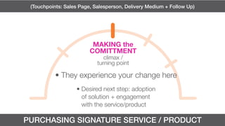PURCHASING SIGNATURE SERVICE / PRODUCT
(Touchpoints: Sales Page, Salesperson, Delivery Medium + Follow Up)
• They experience your change here
• Desired next step: adoption
of solution + engagement
with the service/product
climax /
turning point
 