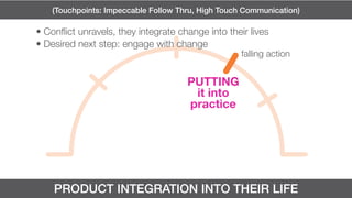 PRODUCT INTEGRATION INTO THEIR LIFE
falling action
(Touchpoints: Impeccable Follow Thru, High Touch Communication)
• Conflict unravels, they integrate change into their lives
• Desired next step: engage with change
 