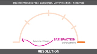 RESOLUTION
dénouement
the cycle repeats
(Touchpoints: Sales Page, Salesperson, Delivery Medium + Follow Up)
 