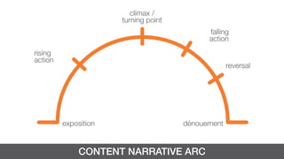 CONTENT NARRATIVE ARC
exposition
rising
action
climax /
turning point
falling
action
reversal
dénouement
 