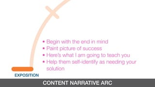 CONTENT NARRATIVE ARC
EXPOSITION
• Begin with the end in mind
• Paint picture of success
• Here’s what I am going to teach you
• Help them self-identify as needing your
solution
 