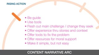 CONTENT NARRATIVE ARC
RISING ACTION
• Be guide
• Use tools
• Flesh out main challenge / change they seek
• Offer experience thru stories and context
• Offer tools to fix the problem
• Offer resources for moral support
• Make it simple, but not easy
 
