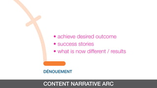 CONTENT NARRATIVE ARC
DÉNOUEMENT
• achieve desired outcome
• success stories
• what is now different / results
 