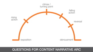 QUESTIONS FOR CONTENT NARRATIVE ARC
exposition
rising
action
climax /
turning point
falling
action
reversal
dénouement
 