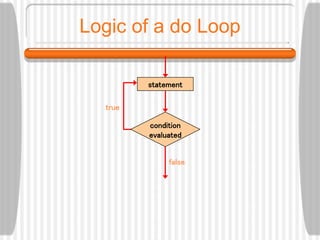 Logic of a do Loop
true
condition
evaluated
statement
false
 