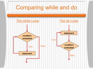 Comparing while and do
statement
true false
condition
evaluated
The while Loop
true
condition
evaluated
statement
false
The do Loop
 