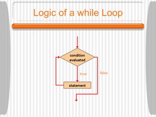 Logic of a while Loop
statement
true false
condition
evaluated
 