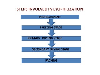 STEPS INVOLVED IN LYOPHILIZATION
FREEZING STAGE
PRIMARY DRYING STAGE
SECONDARY DRYING STAGE
PACKING
PRETREATMENT
 