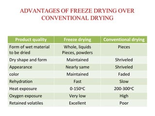 ADVANTAGES OF FREEZE DRYING OVER
CONVENTIONAL DRYING
Product quality Freeze drying Conventional drying
Form of wet material
to be dried
Whole, liquids
Pieces, powders
Pieces
Dry shape and form Maintained Shriveled
Appearance Nearly same Shriveled
color Maintained Faded
Rehydration Fast Slow
Heat exposure 0-150oC 200-300oC
Oxygen exposure Very low High
Retained volatiles Excellent Poor
 