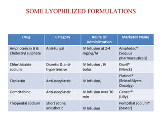 SOME LYOPHILIZED FORMULATIONS
Drug Category Route Of
Administration
Marketed Name
Amphotericin B &
Cholestryl sulphate
Anti-fungal IV Infusion at 2-4
mg/kg/hr
Amphotec®
(Sequus
pharmaceuticals)
Chlorthiazide
sodium
Diuretic & anti-
hypertensive
IV Infusion , IV
bolus
Diuril®
(Merck)
Cisplastin Anti-neoplastic IV Infusion,
Platinol®
(Bristol Myers
Oncolgy)
Gemcitabine Anti-neoplastic IV Infusion over 30
min
Genzer®
(Lilly)
Thiopental sodium Short acting
anesthetic IV Infusion
Pentothal sodium®
(Baxter)
 
