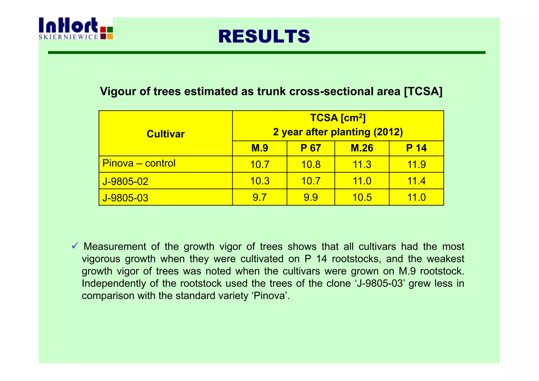 RESULTS
Cultivar
TCSA [cm2]
2 year after planting (2012)
M.9 P 67 M.26 P 14
Pinova – control 10.7 10.8 11.3 11.9
J-9805-02 10.3 10.7 11.0 11.4
J-9805-03 9.7 9.9 10.5 11.0
Vigour of trees estimated as trunk cross-sectional area [TCSA]
 Measurement of the growth vigor of trees shows that all cultivars had the most
vigorous growth when they were cultivated on P 14 rootstocks, and the weakest
growth vigor of trees was noted when the cultivars were grown on M.9 rootstock.
Independently of the rootstock used the trees of the clone ‘J-9805-03’ grew less in
comparison with the standard variety ‘Pinova’.
 