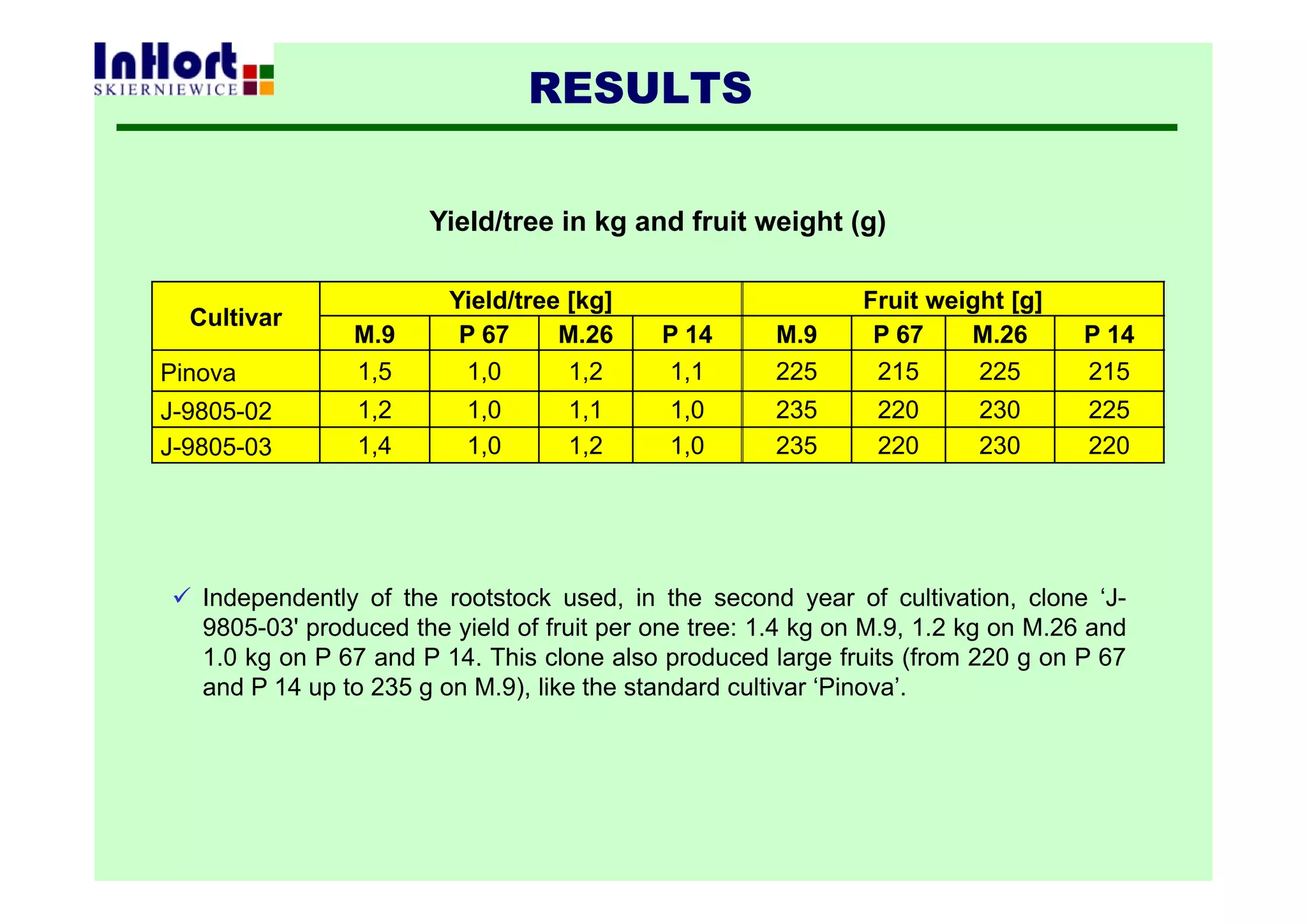RESULTS
Yield/tree in kg and fruit weight (g)
 Independently of the rootstock used, in the second year of cultivation, clone ‘J-
9805-03' produced the yield of fruit per one tree: 1.4 kg on M.9, 1.2 kg on M.26 and
1.0 kg on P 67 and P 14. This clone also produced large fruits (from 220 g on P 67
and P 14 up to 235 g on M.9), like the standard cultivar ‘Pinova’.
Cultivar
Yield/tree [kg] Fruit weight [g]
M.9 P 67 M.26 P 14 M.9 P 67 M.26 P 14
Pinova 1,5 1,0 1,2 1,1 225 215 225 215
J-9805-02 1,2 1,0 1,1 1,0 235 220 230 225
J-9805-03 1,4 1,0 1,2 1,0 235 220 230 220
 